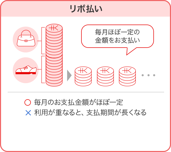 リボ払い 毎月ほぼ一定の金額をお支払い 〇 毎月のお支払金額がほぼ一定 × 利用が重なると、支払期間が長くなる